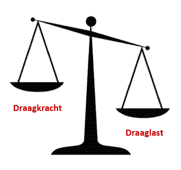 Draagkracht/Draaglast