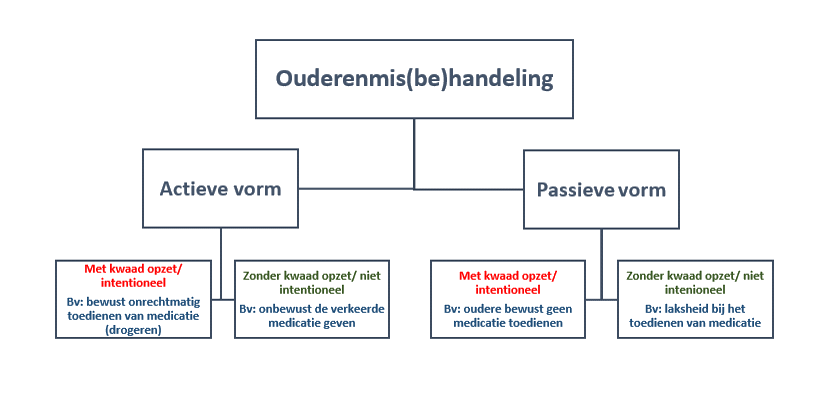 Ouderenmisbehandeling vormen