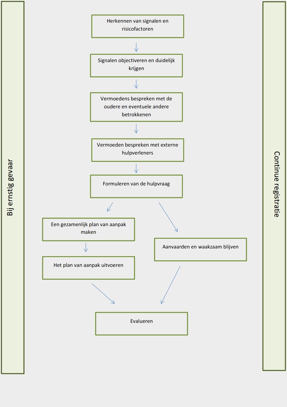 Stappenplan